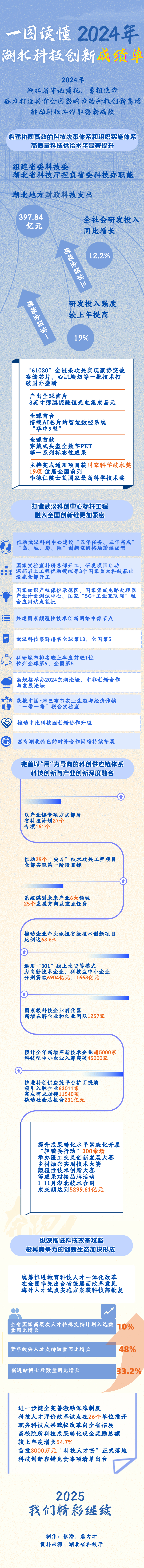 亮點回眸 | 一圖讀懂2024年湖北科技創新成績單