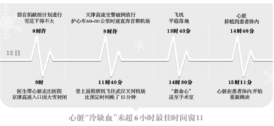 高速公路大雪封閉特許護心專車通行 救命心臟與風雪賽跑