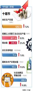 前10月總額達1153億元 十堰民間投資增速領跑湖北