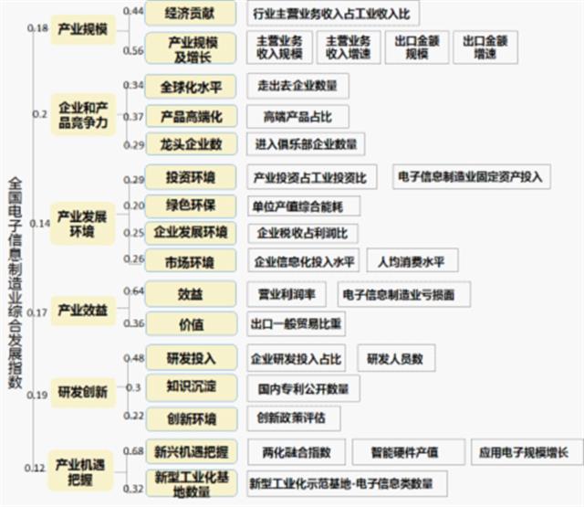 湖北電子信息製造業綜合發展指數居全國第9位