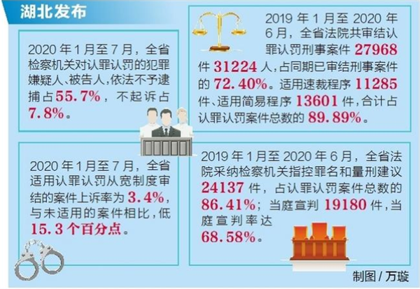 湖北省超七成刑事案件適用認罪認罰從寬制度審結_fororder_01