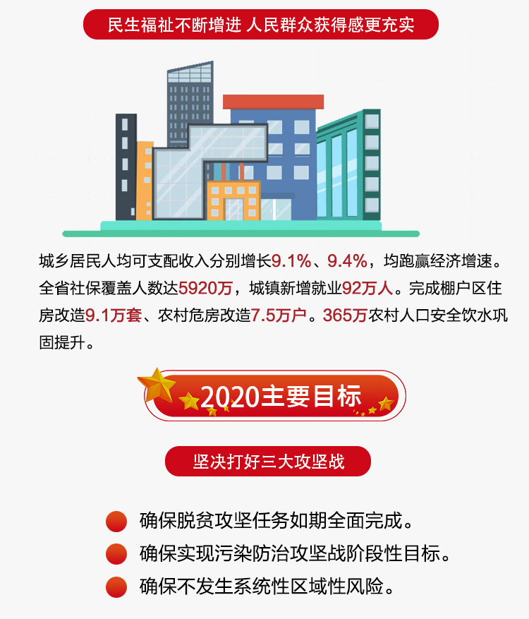 一圖解讀湖北省2020年《政府工作報告》