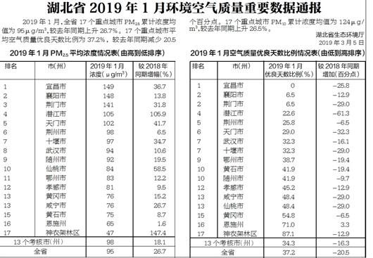 湖北省2019年1月環境空氣品質重要數據通報