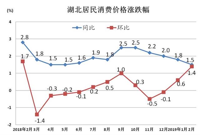 2月湖北CPI同比上漲1.5% 漲幅比1月收窄0.3個百分點