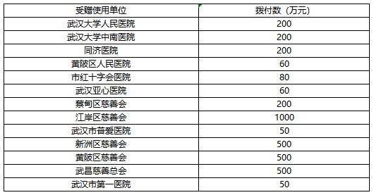 武漢市慈善總會關於新型肺炎防控社會捐贈款使用的公告