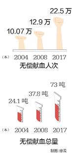 武漢20年220萬人次無償獻血