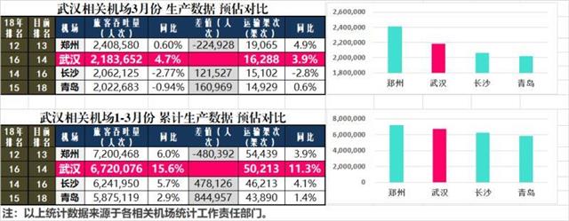 武漢天河機場一季度航班超5萬架次