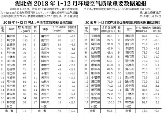 湖北省2018年1-12月環境空氣品質重要數據通報