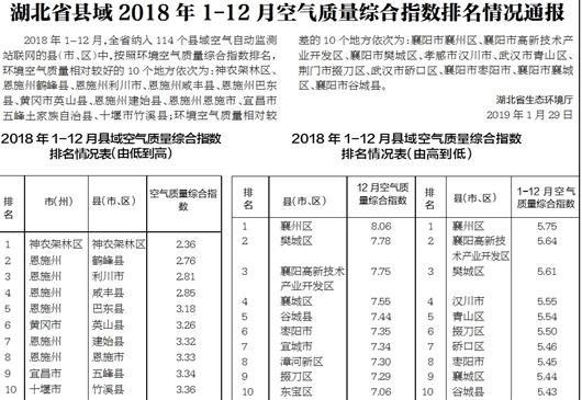 湖北縣域2018年空氣品質綜合指數排名情況