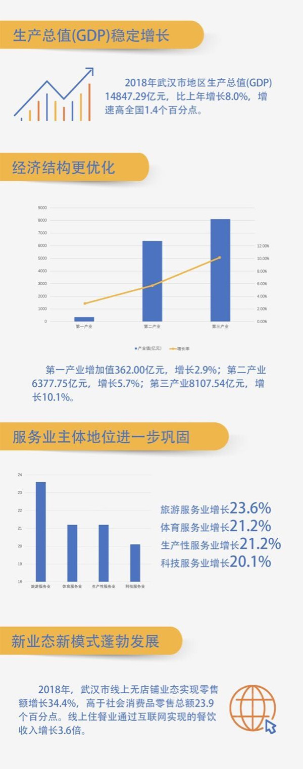 2018年武漢市經濟增長穩步提升 高品質發展勢頭良好