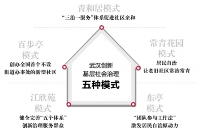 武漢社區基層治理模式創新花開五朵