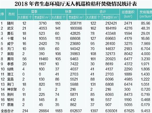 2018年省生態環境廳無人機巡檢秸稈焚燒情況統計表