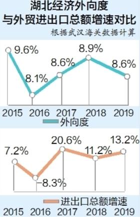 出口總值中部居後 經濟外向度低於全國——湖北外貿需快馬加鞭