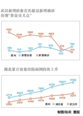 多項數據向好 武漢疫情防控仍然處於關鍵窗口期