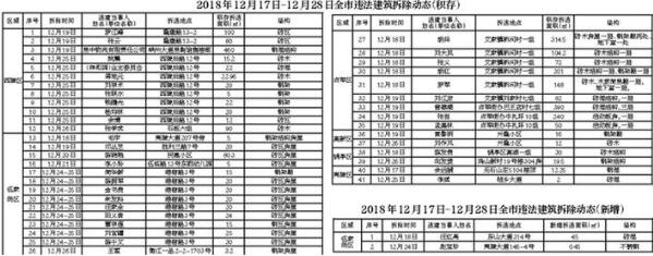 宜昌市2018年拆違1509處26.9萬平方米