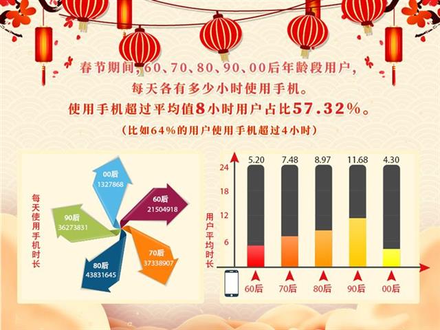 春節手機不離手 湖北57%移動用戶每天玩手機超8小時