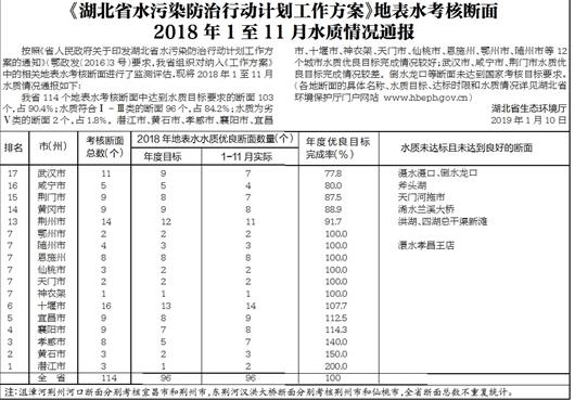 湖北2018年1至11月水質情況通報