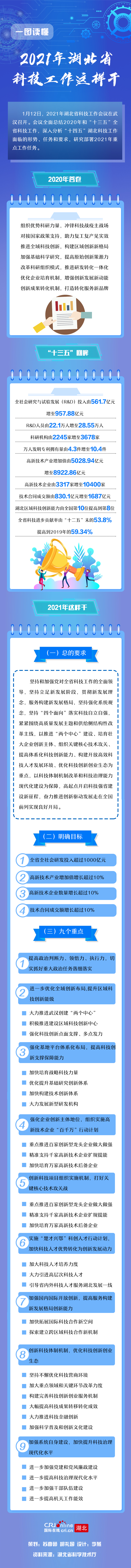 【A】【長圖版權字體】2021年湖北省科技工作這樣幹_fororder_湖北省科技工作這樣幹