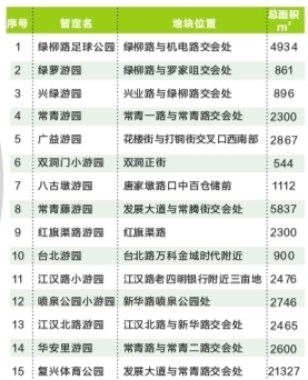 武漢江漢區新增15個口袋公園