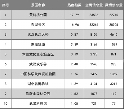 “五一”假期黃鶴樓微博熱度最高