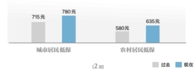 武漢社會救助保障標準再提高