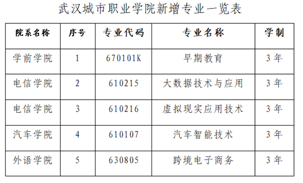 OK【湖北】武漢城市職業學院2020年新增5個專業