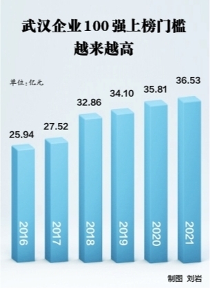 2021武漢企業100強發佈 百億企業佔據“半壁江山”