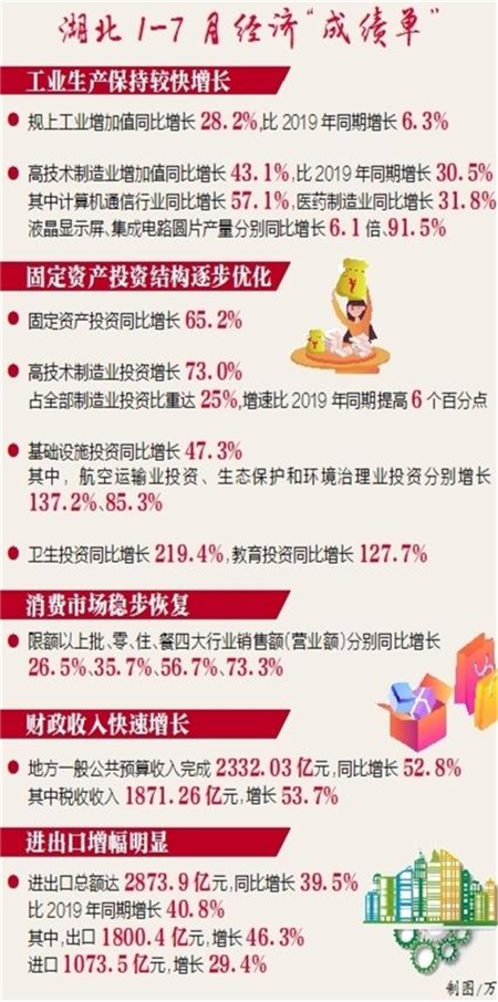 前七月“成績單”出爐 湖北經濟延續穩定恢復態勢_fororder_01