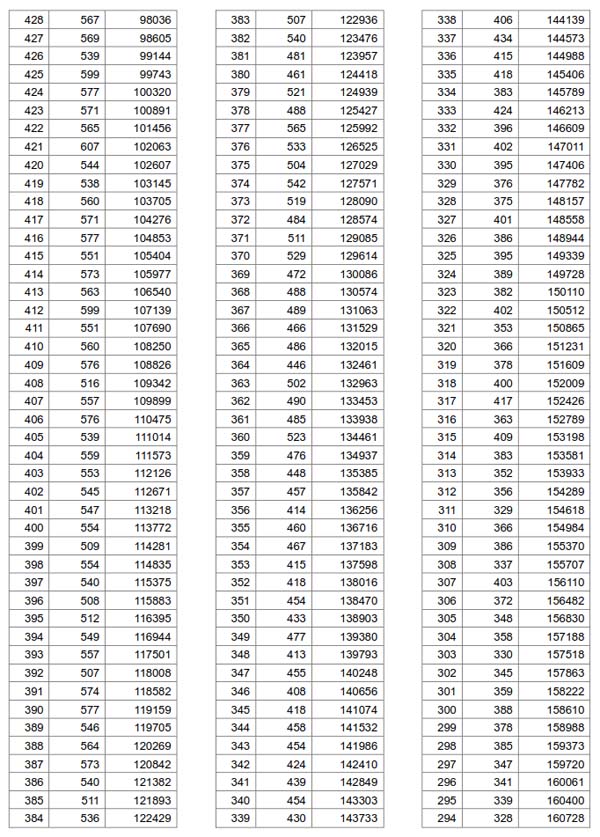 2019湖北高考一分一段表發佈 理科1萬餘名考生超600分