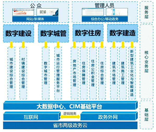 湖北省打造“數字住建”四大板塊_fororder_01