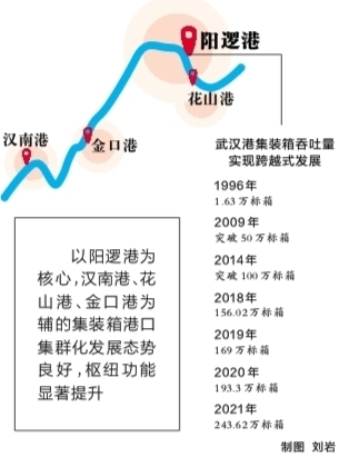 武漢港集裝箱吞吐量實現跨越式發展