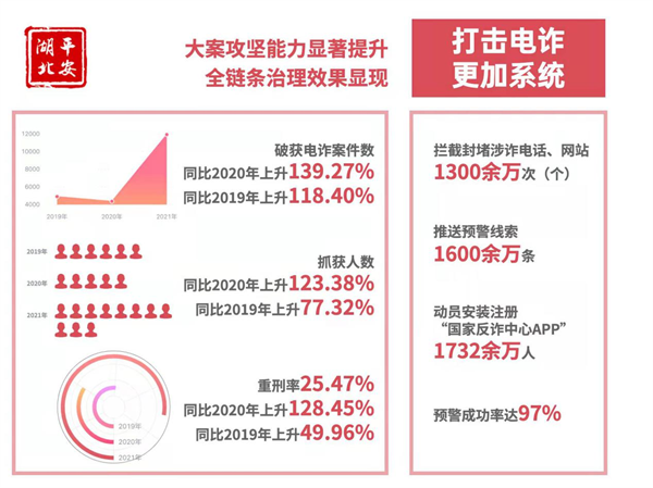 “數”看湖北公安2021 助力431個家庭實現團圓_fororder_圖片2