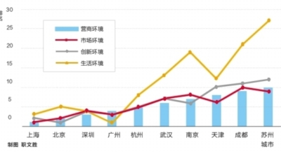 武漢營商環境全國排名第六