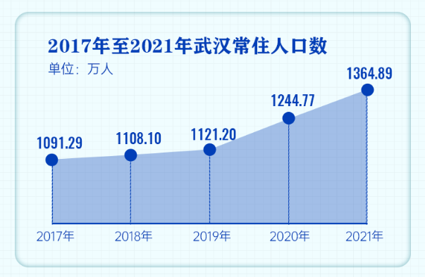 高品質發展廣聚英才 武漢2021年人口新增120萬人