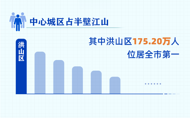 高品質發展廣聚英才 武漢2021年人口新增120萬人