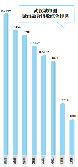 《2021年武漢城市圈城市融合指數評估報告》出爐_fororder_微信截圖_20220523095516