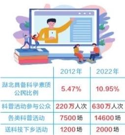 湖北公民具備科學素質比例十年翻倍 達10.95%