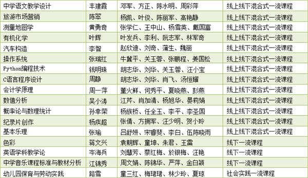 黃岡師範學院17門課程認定為2022年度湖北省一流本科課程_fororder_微信圖片_20221211150313