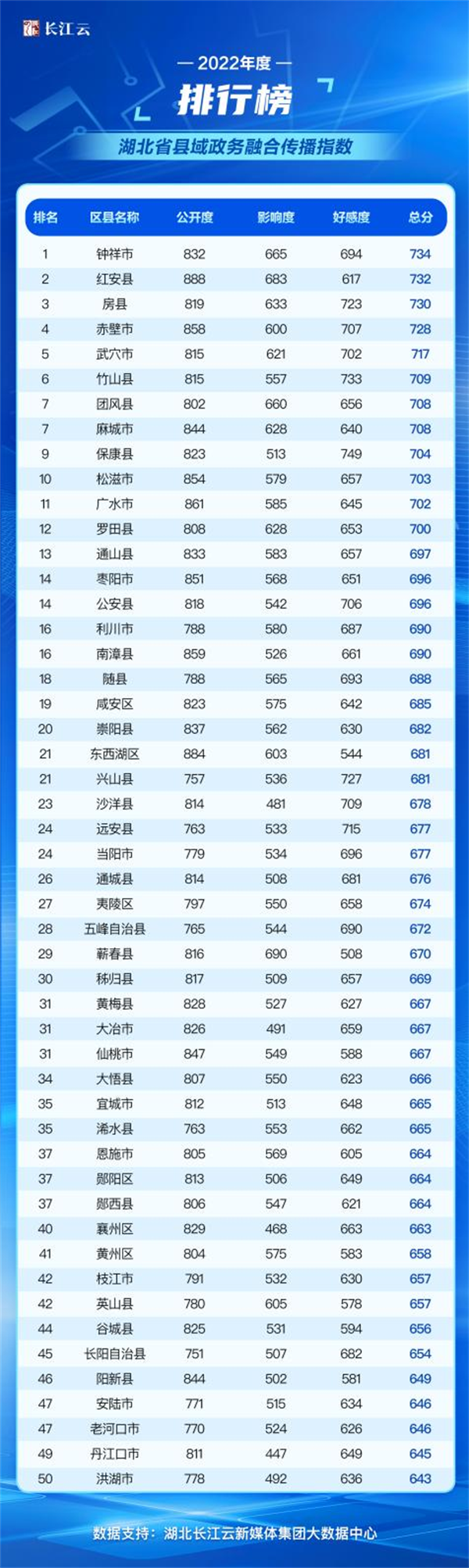 2022年度湖北融合傳播指數發佈 政務傳播視頻化成效顯著_fororder_圖片2