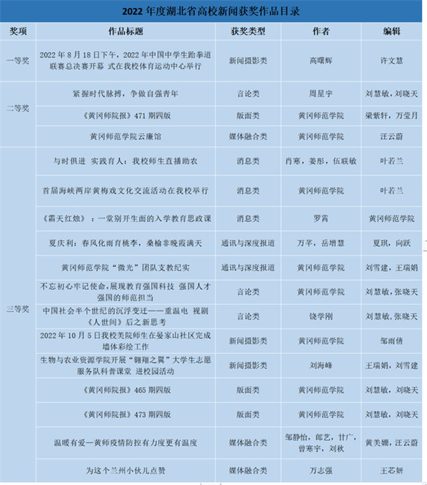 黃岡師範學院17件作品斬獲2022年度湖北省高校新聞獎_fororder_微信圖片_20230317203108