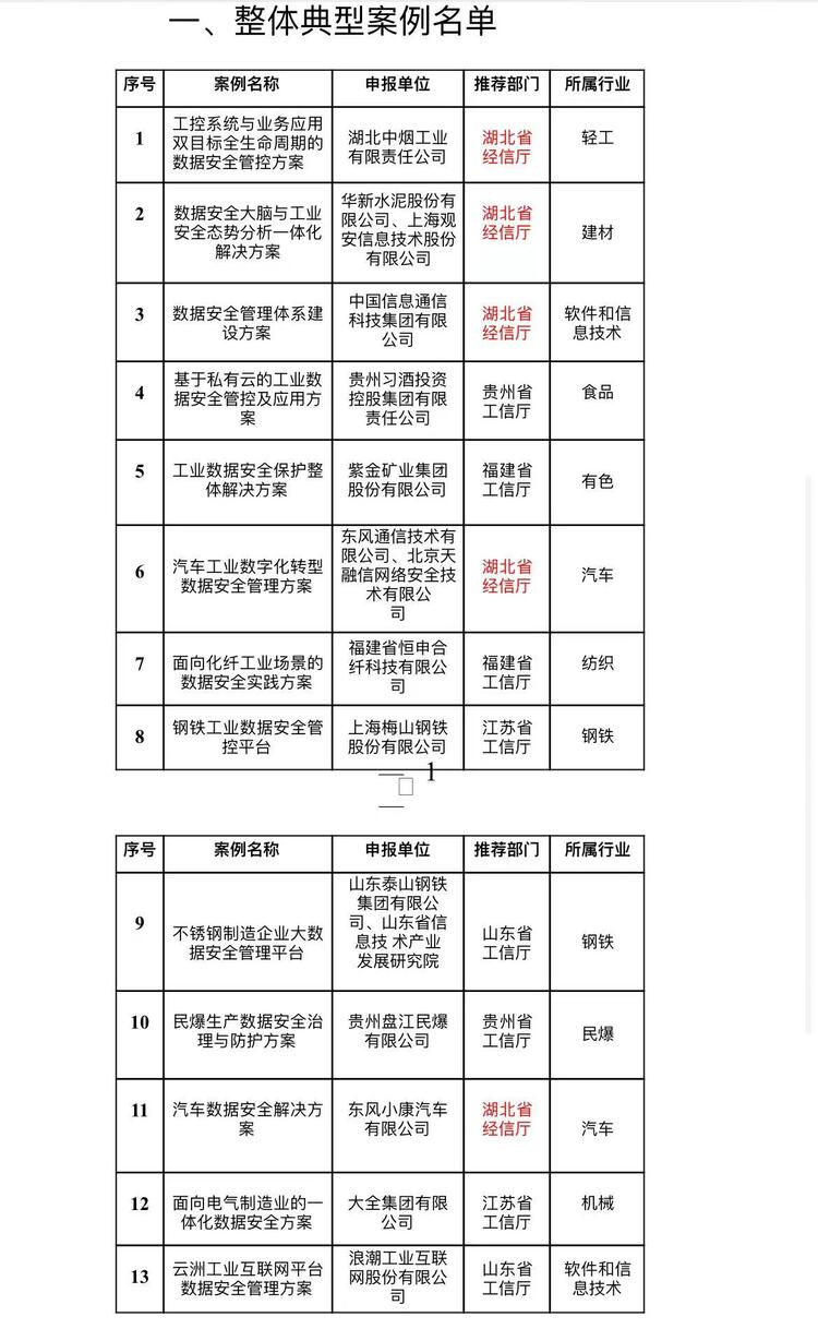 全國第一！湖北7項目入選工信部典型案例