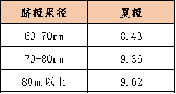 “風”吹“雨”淋 水果市場熱度有所減弱 秭歸夏橙走貨速度放緩