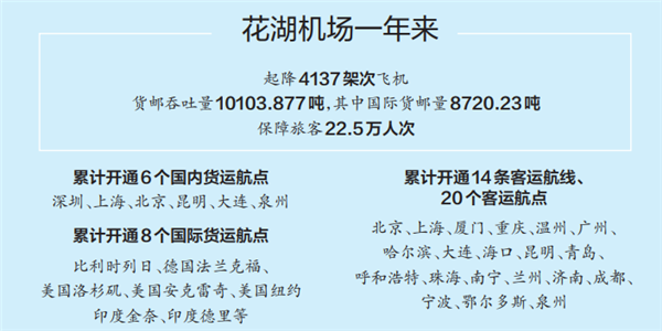 湖北花湖機場投運一週年 國際貨郵量佔比近九成_fororder_02