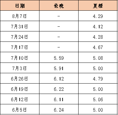 “風”吹“雨”淋 水果市場熱度有所減弱 秭歸夏橙走貨速度放緩