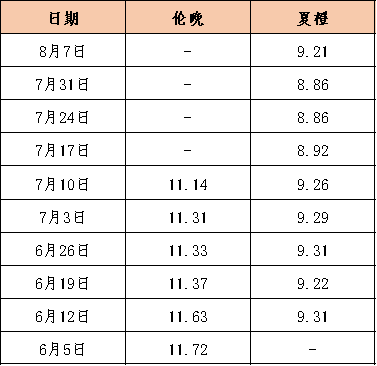 “風”吹“雨”淋 水果市場熱度有所減弱 秭歸夏橙走貨速度放緩