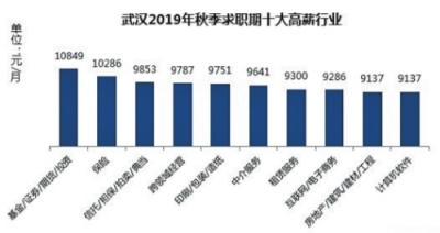 武漢秋季求職平均薪酬8557元/月