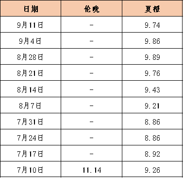 宜昌秭歸夏橙鮮果基本售罄 橙樹迎來新一輪管護期