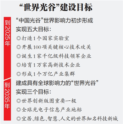 武漢東湖高新區發佈“世界光谷30條” 轉化一項科技成果最高獎3000萬元_fororder_01