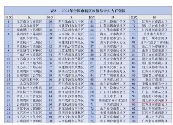 2024年全國市轄區旅遊綜合實力百強區榜武漢黃陂區光榮上榜_fororder_圖片20