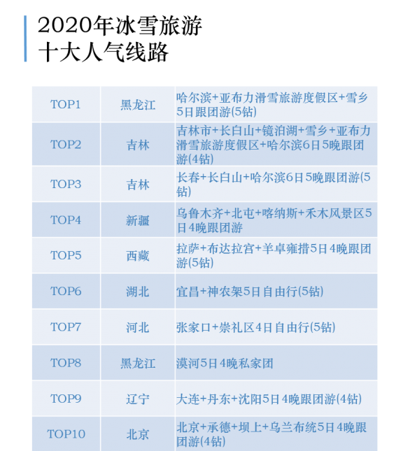 武漢人冰雪遊熱情全國排第五